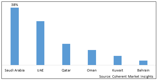 MIDDLE EAST RESIDENTIAL WATER TREATMENT DEVICES MARKET